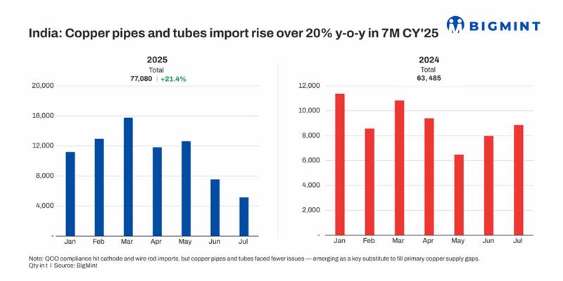 India: Copper pipes, tubes imports surge in 7MCY’25 amid robust demand, easing regulatory hurdles