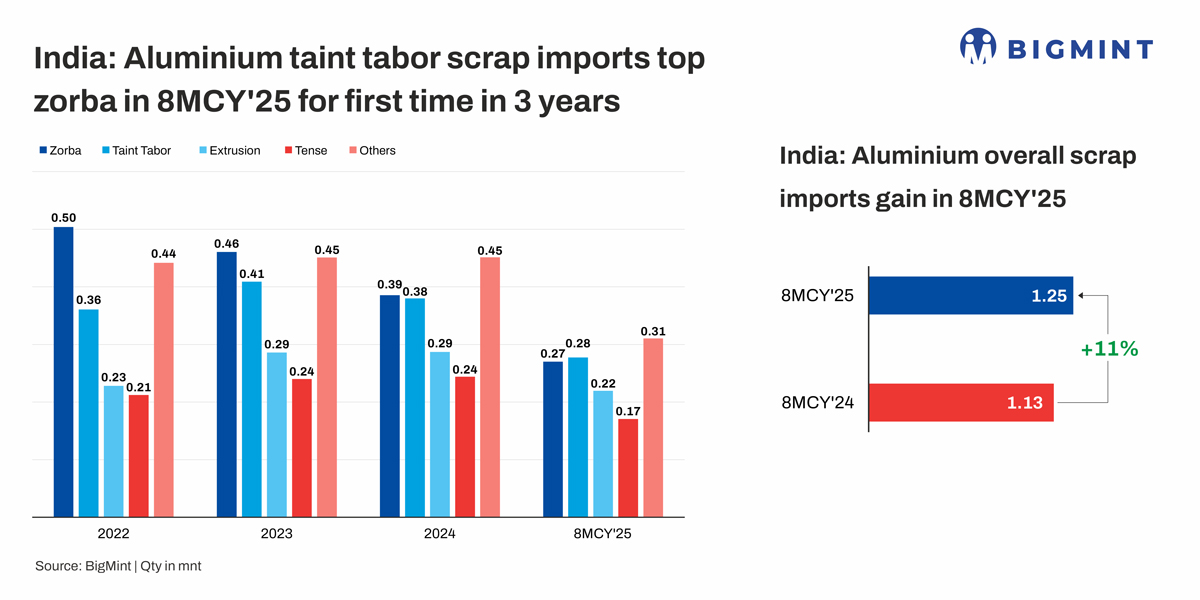 India’s aluminium scrap import mix shifts in 8MCY’25. Know why?