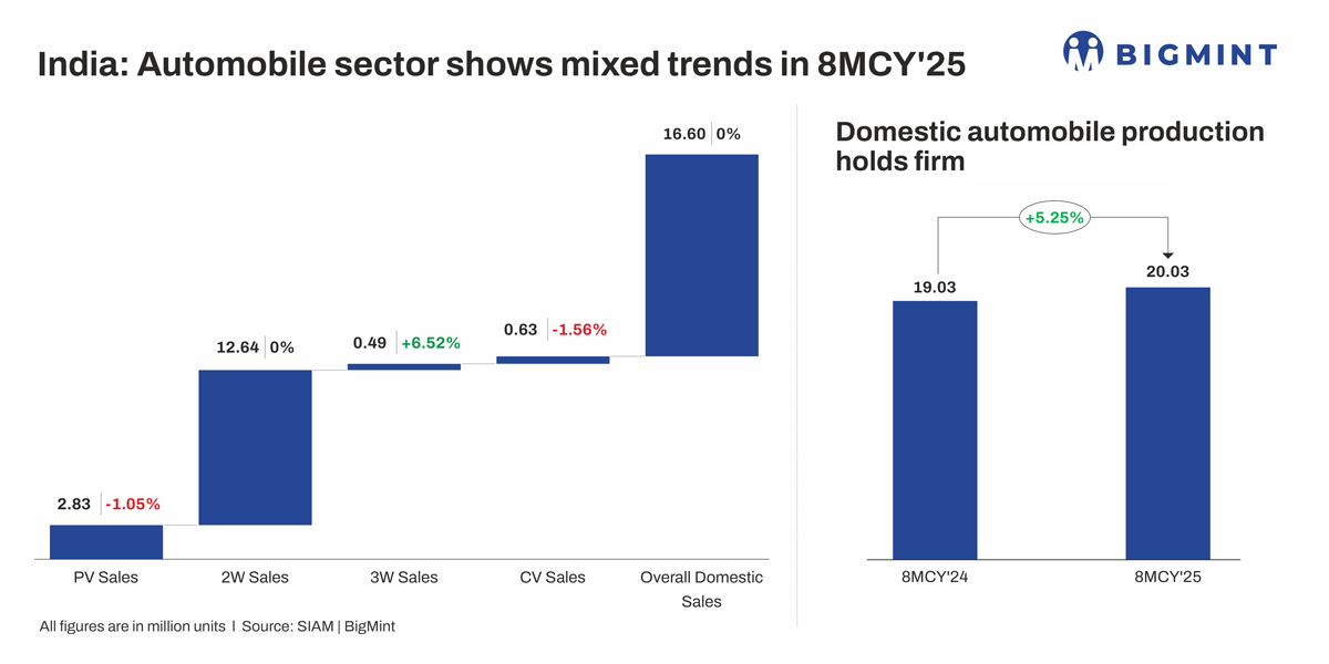 India: Automobile sector posts mixed results in 8MCY’25; production steady ahead of festive season