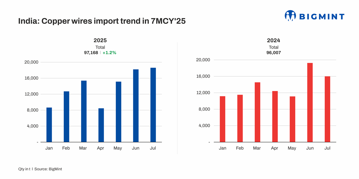 India: Copper wire imports rise marginally in Jan-Jul’25; imports from UAE surge