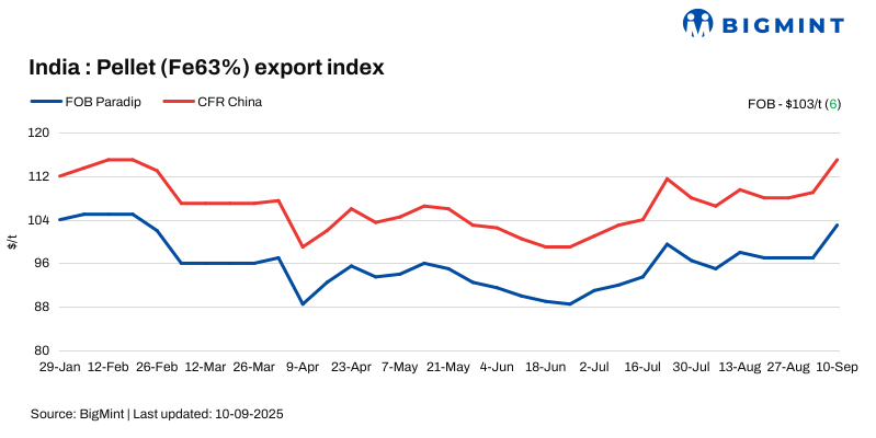 India: BigMint’s pellet export index climbs to a 6-month high, bid-offer gap narrows