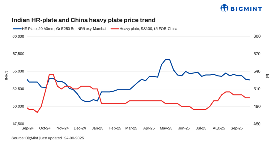India: Trade-level HR plate prices remain stable w-o-w amid subdued demand