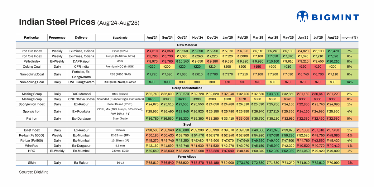 Indian steel prices remain supported in Aug’25 on higher raw material costs