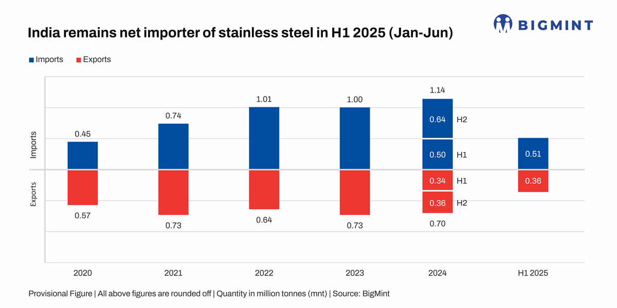 India’s stainless steel imports show modest growth in Jan-Jun’25. Will trend continue in H2?