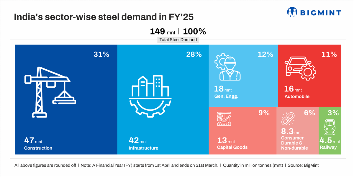 India sector wise steel demand in 2025