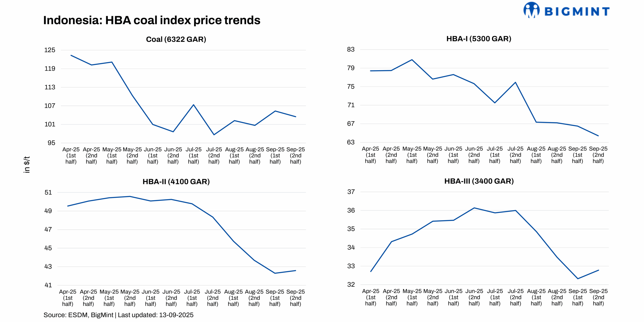 Indonesia: Mid-September HBA reflects mixed trends in thermal coal prices