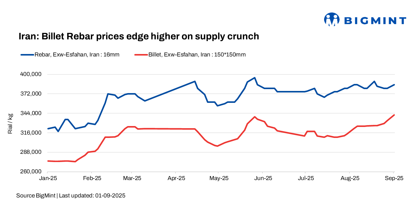 Iran: Limited supply pushes billet, rebar prices higher; sanction threat looms