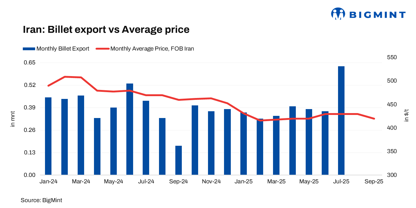 Iranian mill concludes 30,000 t billet export tender