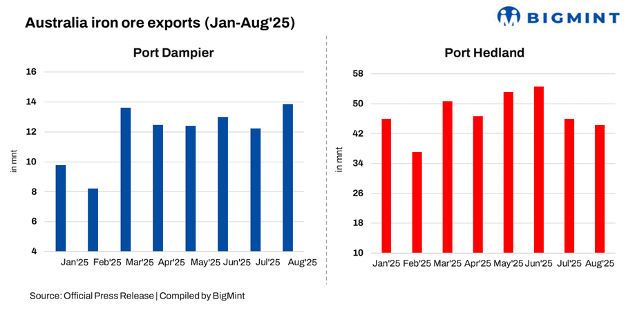 Australia: Port Hedland sees iron ore shipments dropping 4% m-o-m in Aug’25; Dampier records uptick