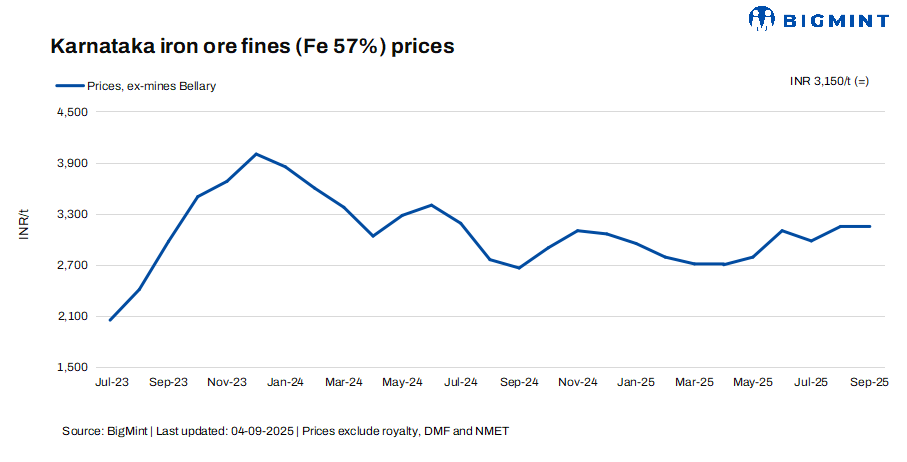 India: Low-grade iron ore fines prices in Karnataka remain flat for 6th consecutive week
