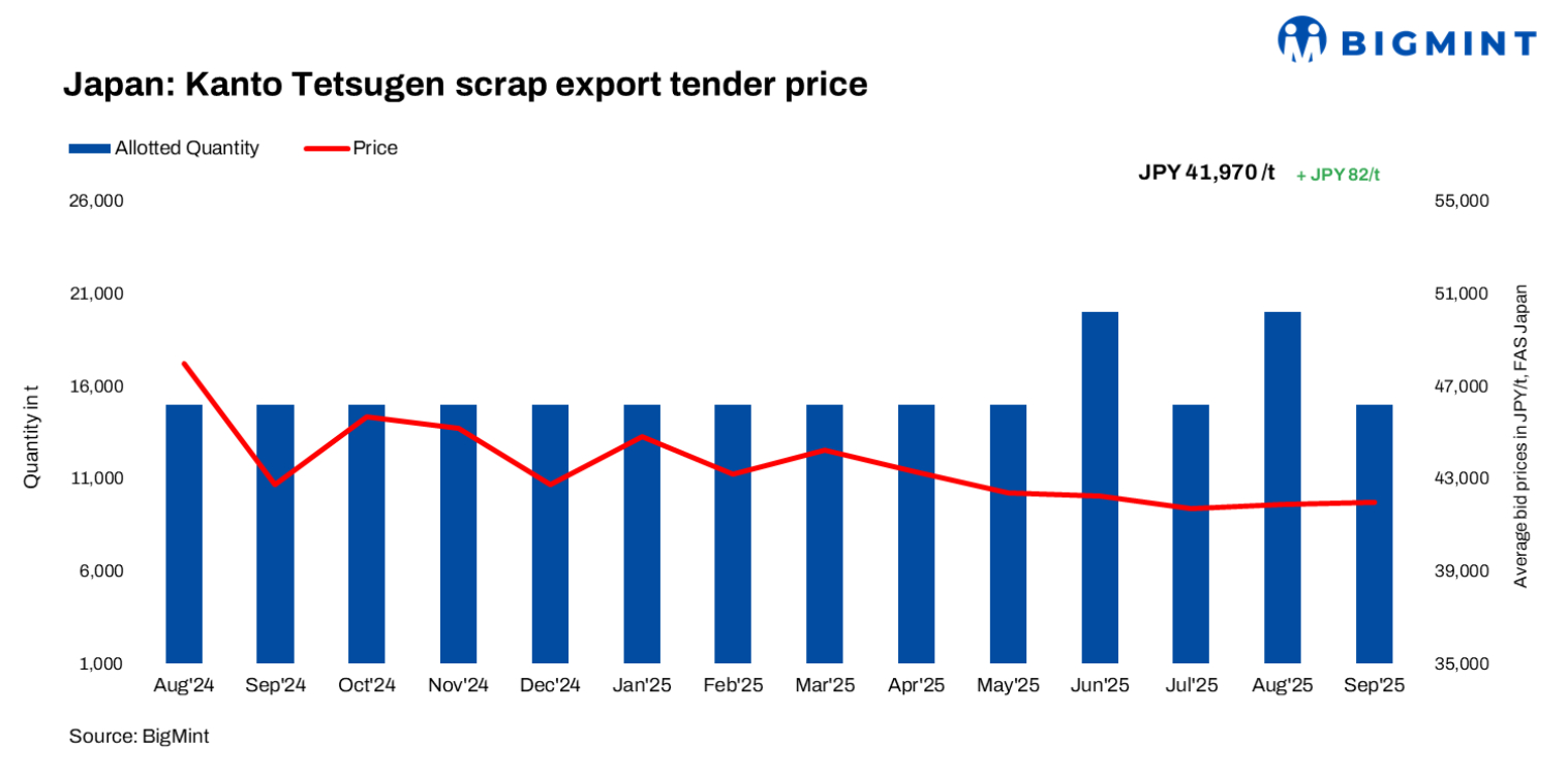 Japan: Kanto scrap tender up JPY 82/t ($1/t) m-o-m; Bangladesh mill returns after August halt