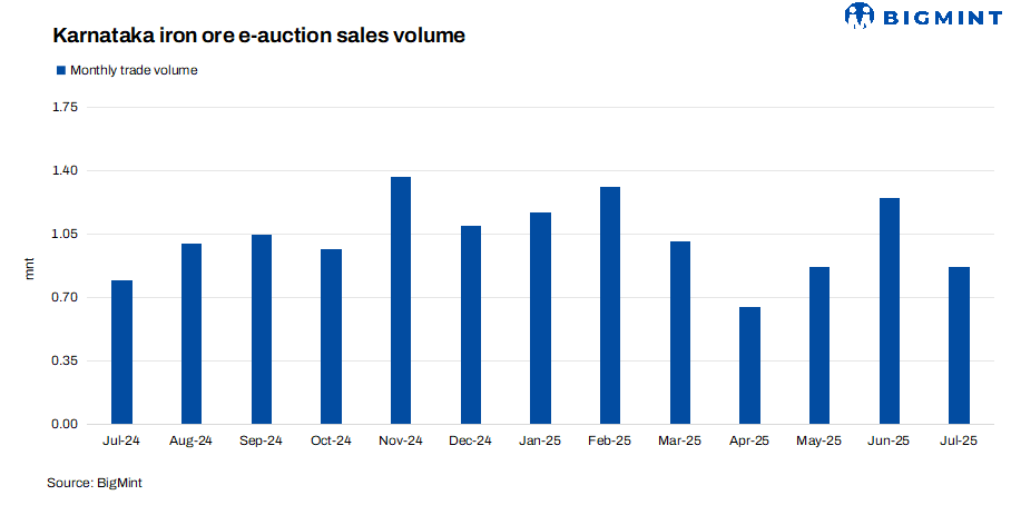 India: Over 150,000 t of iron ore sold in NMDC Kumaraswamy’s auction; lumps fetch INR 250/t premium