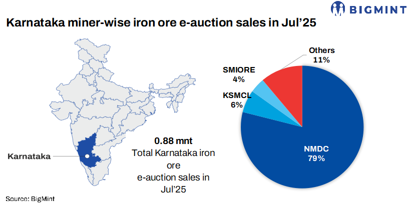 India: Over 20,000 t of iron ore to be auctioned from Karnataka