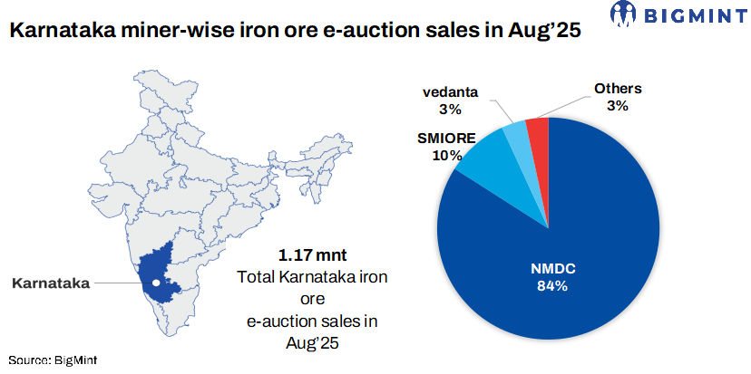 India: Over 100,000 t of iron ore fetches premiums at auctions by Karnataka miners