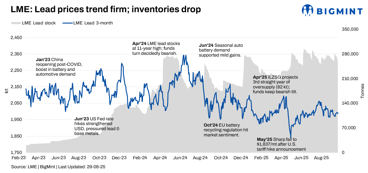 LME lead prices inch up; inventories decline but demand lags