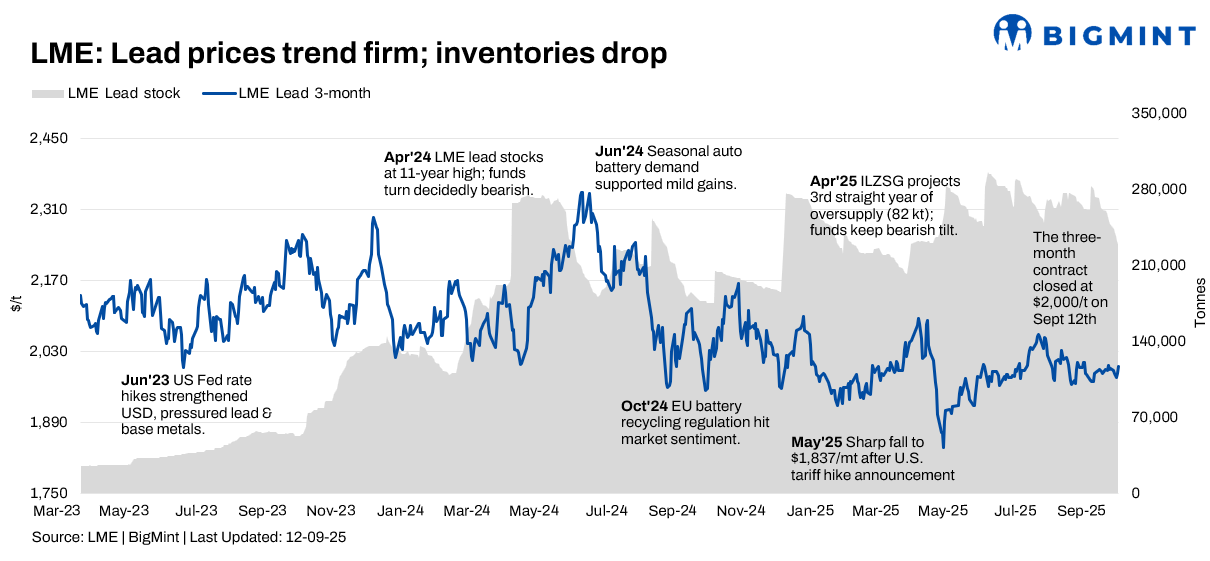 LME lead sees fluctuations amid mixed signals; prices close at higher level