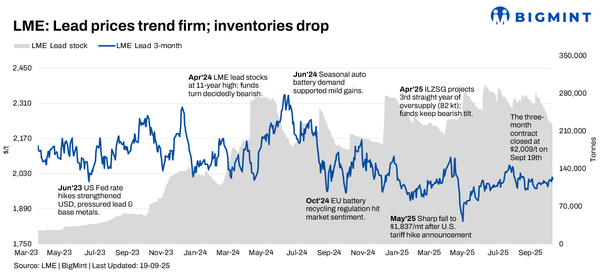 LME lead prices edge higher as inventories fall to 14-month low