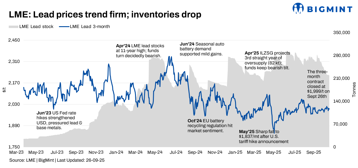LME lead prices, MCX lead futures, SHFE lead trend, lead inventories, Exide battery investment, Ashok Leyland CALB partnership, lithium-ion battery manufacturing India, lead market outlook, China lead stockpiling, global lead prices, India battery sector news, lead demand trends