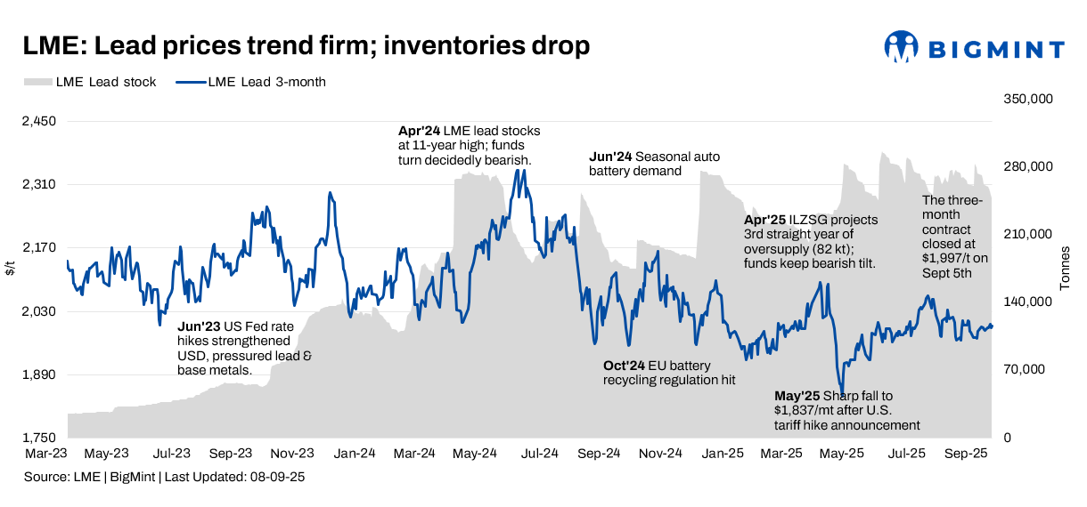 LME lead prices dip amid subdued global demand, persistent oversupply