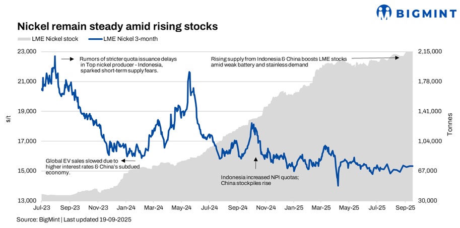 LME nickel remains steady amid rising stocks, macro shifts