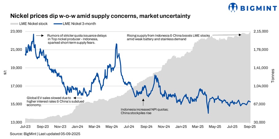 LME nickel prices dip w-o-w amid supply concerns, market uncertainty