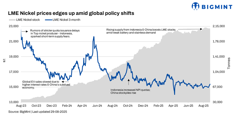 LME nickel prices edge up w-o-w amid global policy changes