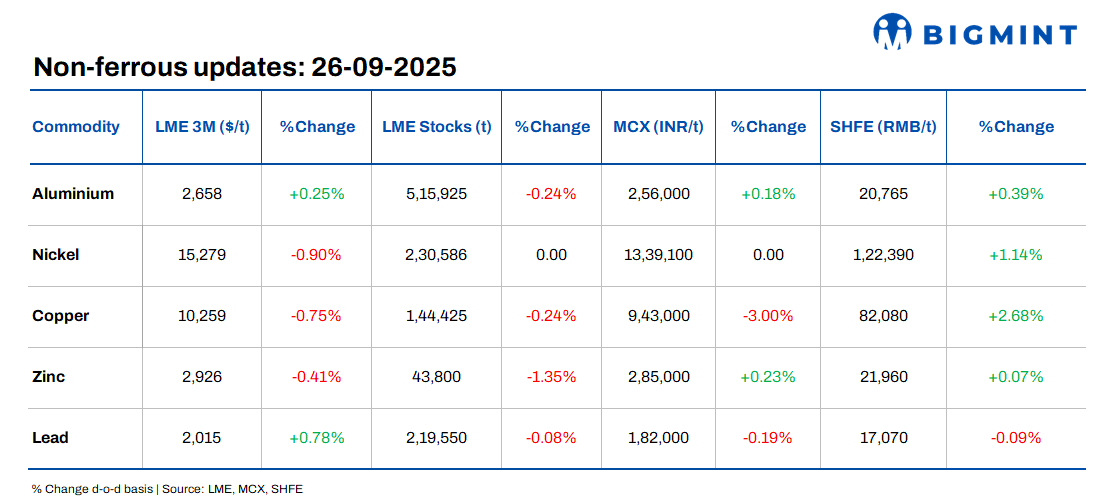 LME base metals prices rangebound; Freeport disruption, oil rally tighten commodity outlook