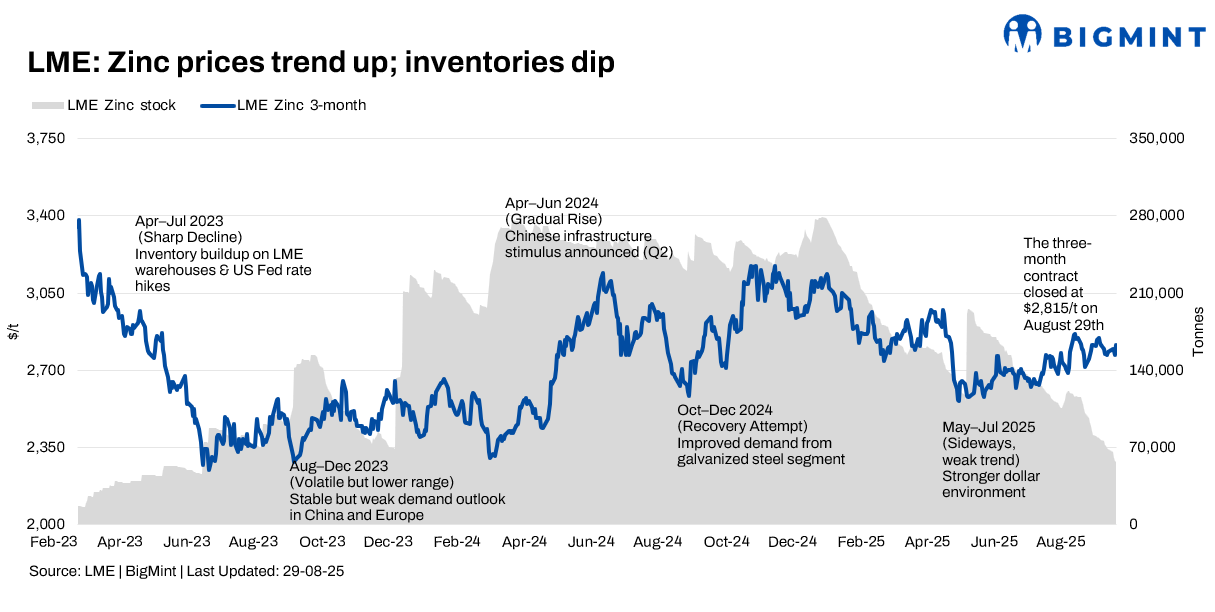 LME zinc inventories fall sharply, fuelling price hike