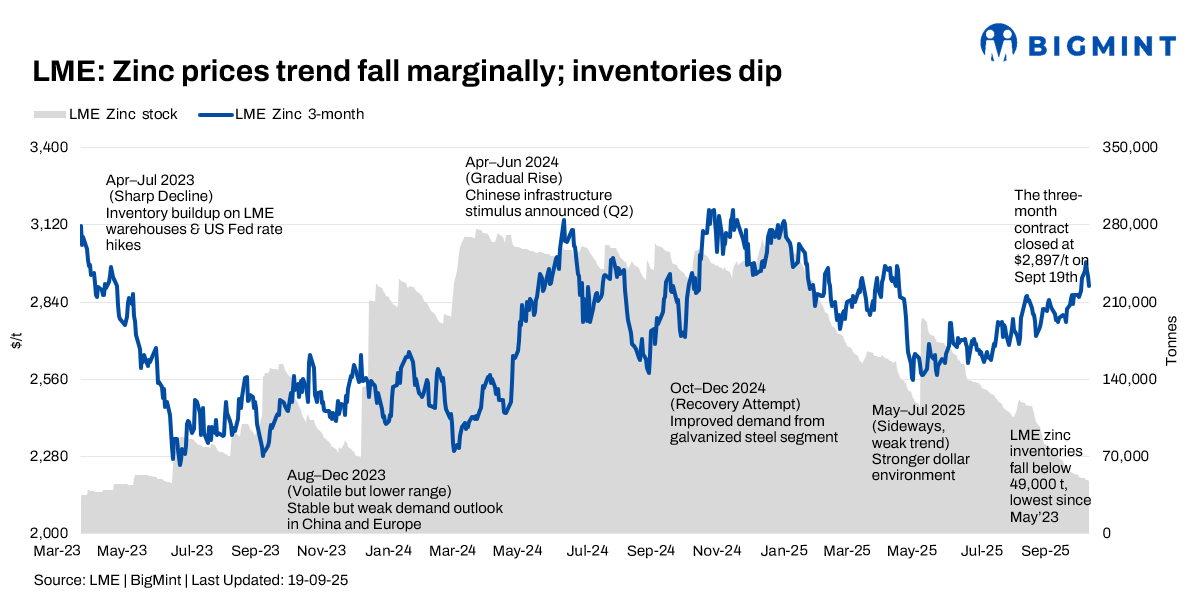 LME zinc prices dip w-o-w on Fed’s hawkish stance; inventories at 28-month low