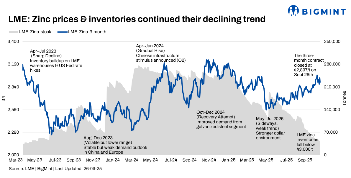 LME zinc prices decline despite sharp fall in inventories