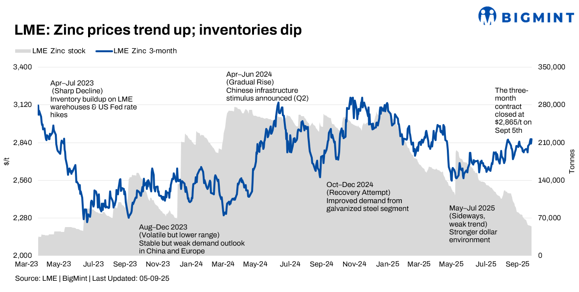 Global zinc outlook brightens amid tight LME stocks; HZL diversification in focus