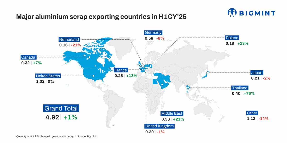 Global aluminium scrap trade volumes remain firm in H1CY’25 despite market headwinds