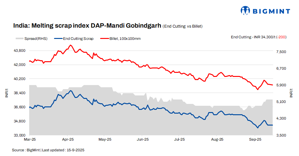 India: BigMint’s ferrous scrap index slips INR 200/t d-o-d – 15 Sep
