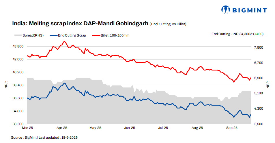 India: BigMint’s scrap index rises INR 400/t on strengthening steel prices