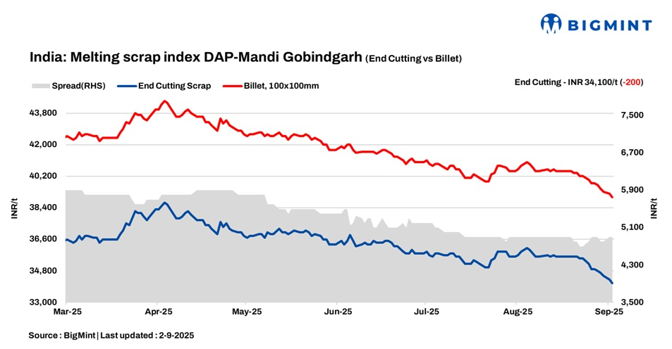 India: BigMint’s scrap index weakens amid sluggish demand, seasonal disruptions