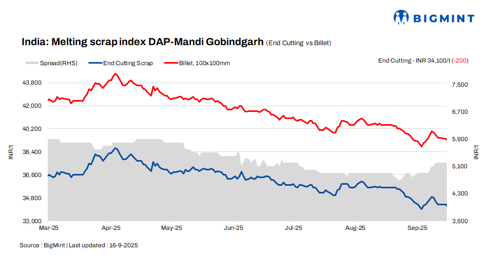 India: BigMint’s scrap index slides by INR 200/t d-o-d amid weak market sentiments