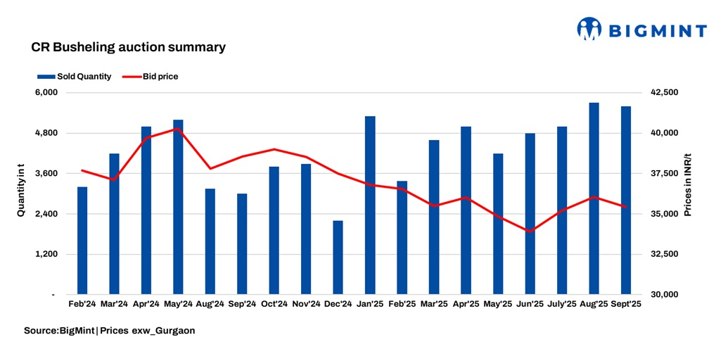 India: Leading automaker’s CR busheling auction sees price correction