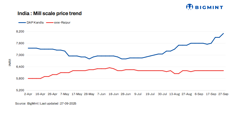 India: Mill scale prices show strength in key regions