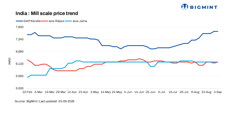 India: Mill scale prices remain supported in key regions