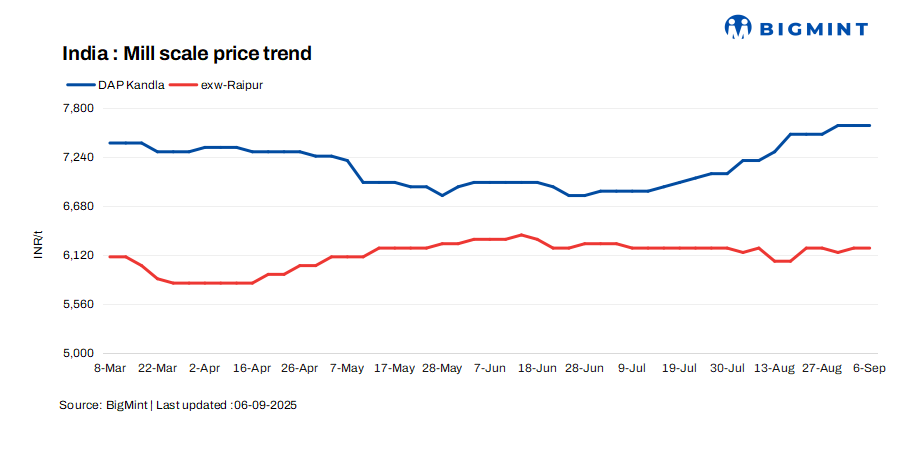 India: Mill scale prices remain stable in key regions