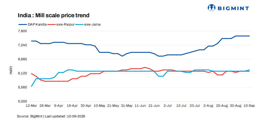 India: Mill scale prices continue to remain firm in key regions