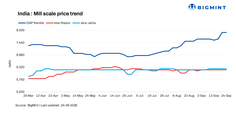 India: Mill scale prices remain firm in key regions
