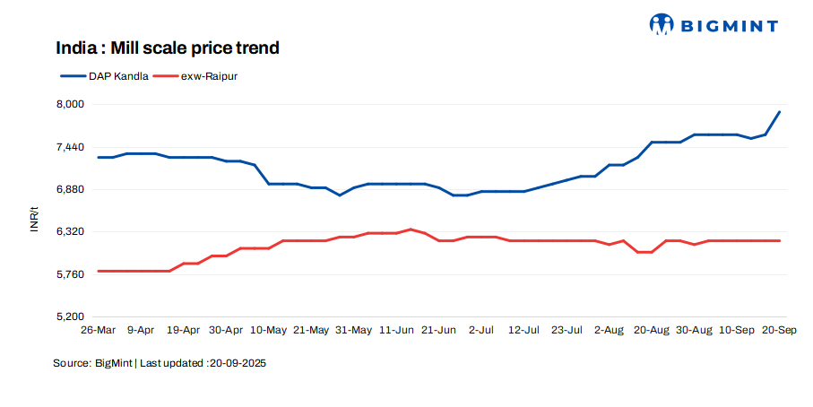 India: Mill scale prices show strength in key regions