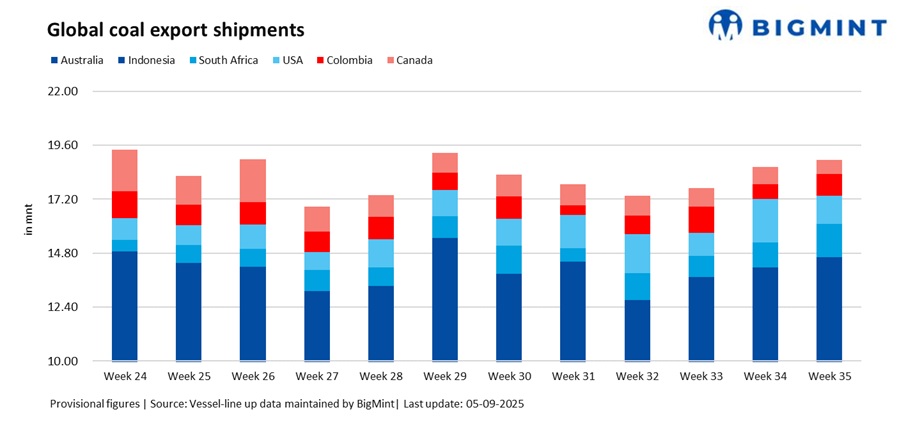 Global coal exports inch higher w-o-w on Australia, South Africa gains