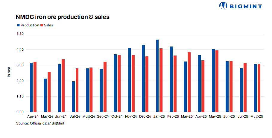 India: NMDC’s iron ore production rises 9% m-o-m in Aug’25