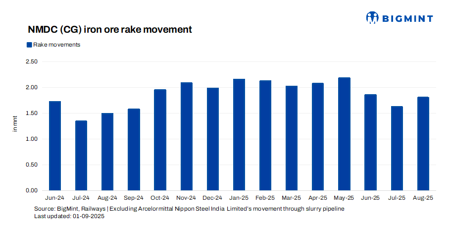 India: NMDC’s iron ore rake loadings rise over 10% m-o-m, 20% y-o-y in Aug’25