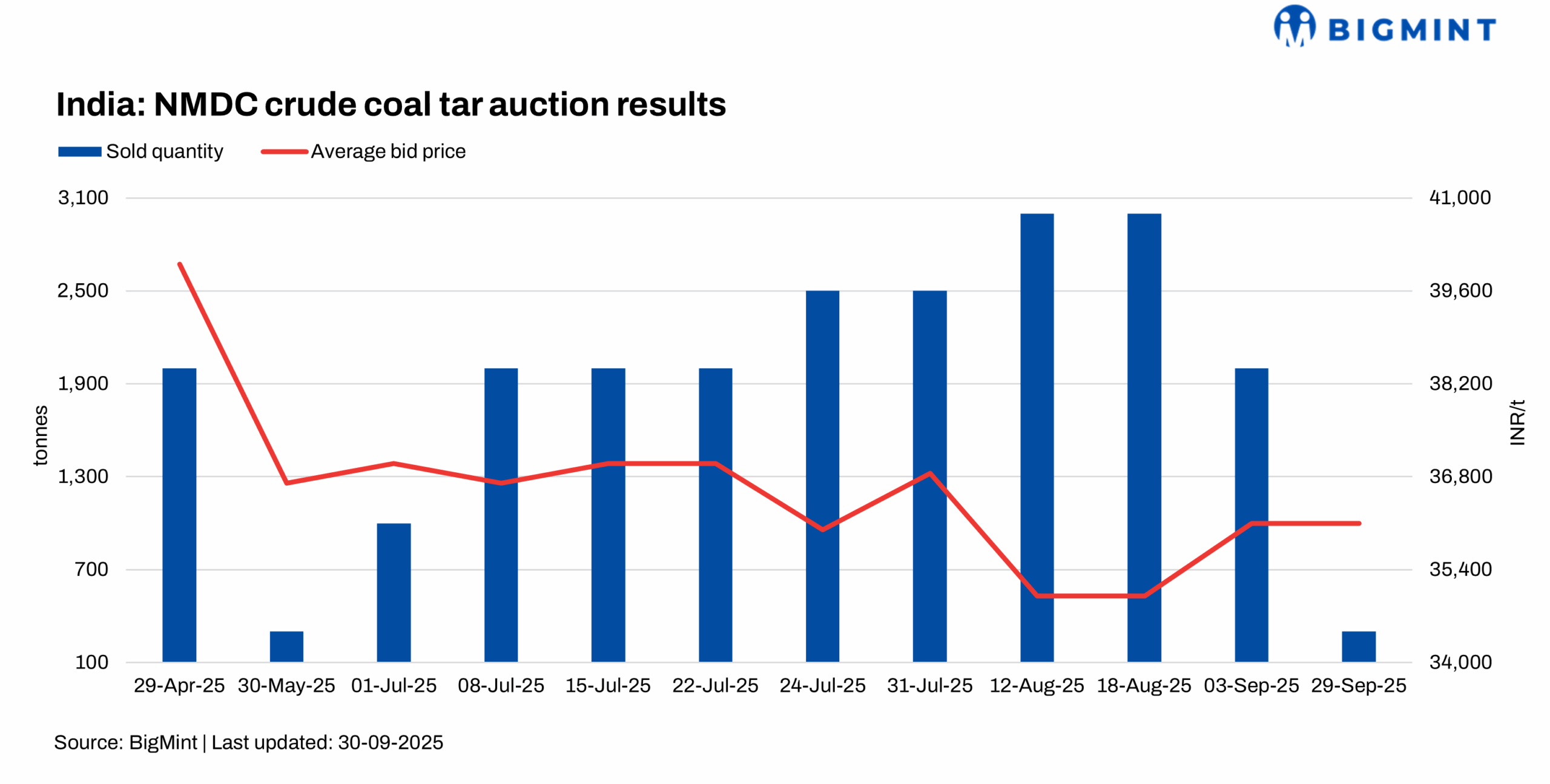India: NMDC steel maintains coal tar price in latest auction