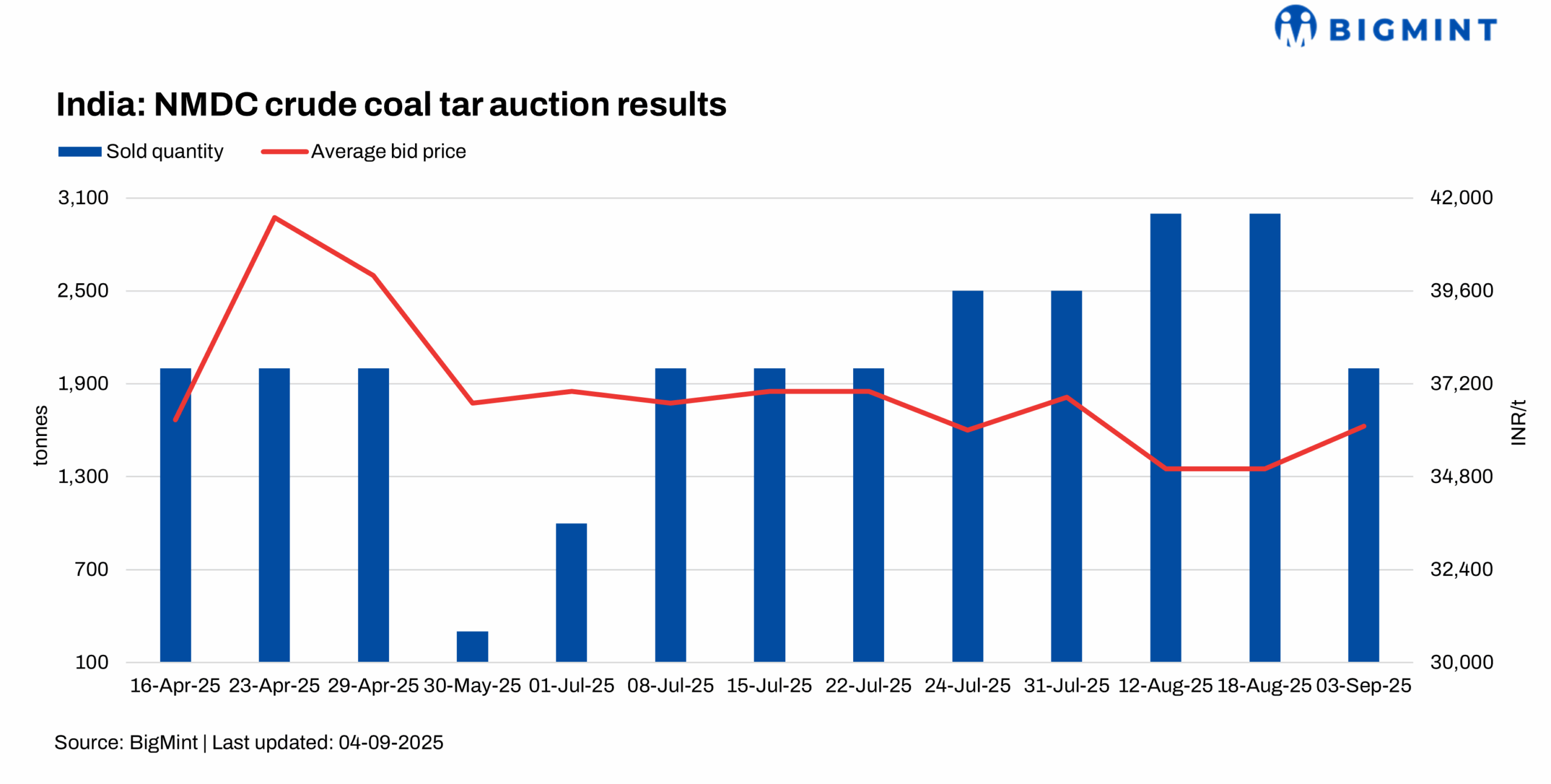 India: NMDC sees higher bids in latest crude coal tar auction