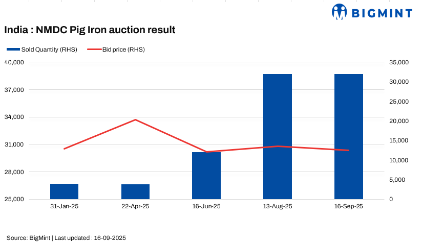 India: Bids ease by INR 450/t in NMDC’s pig iron auction