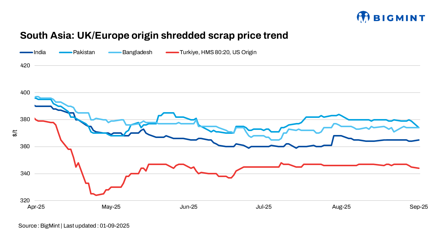 South Asia: Imported scrap markets weaken; India faces heavy rains, currency pressure